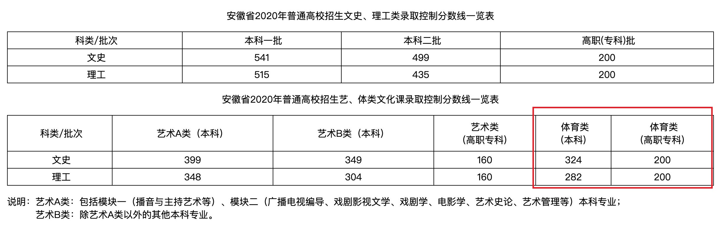 2022安徽体育高考分数线（含2020-2021历年）