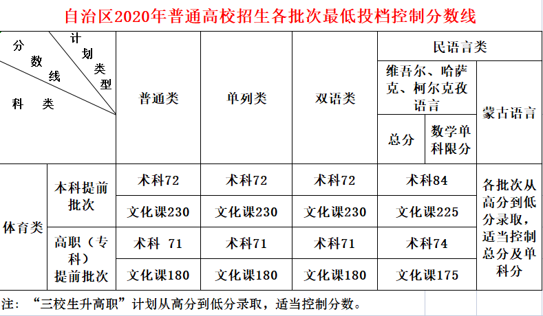 2023新疆体育高考分数线（含2021-2022历年）