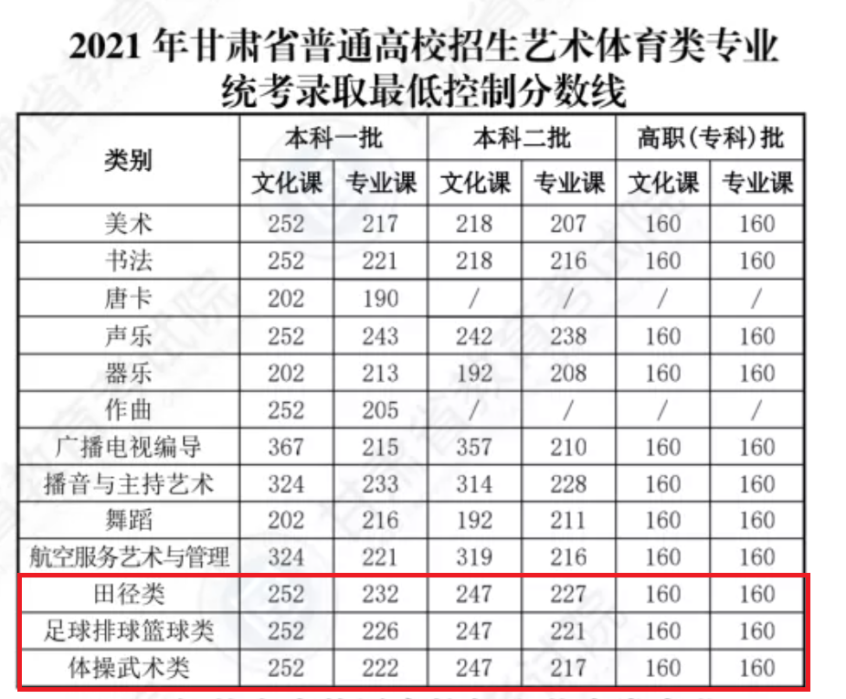 2023甘肃体育高考分数线（含2021-2022历年）