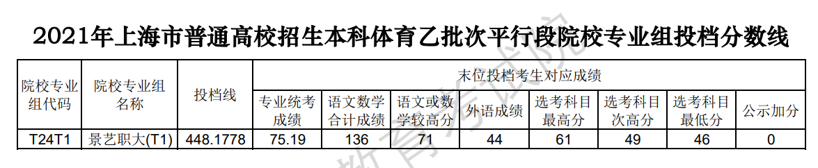 2021年上海体育类投档分数线（本科）