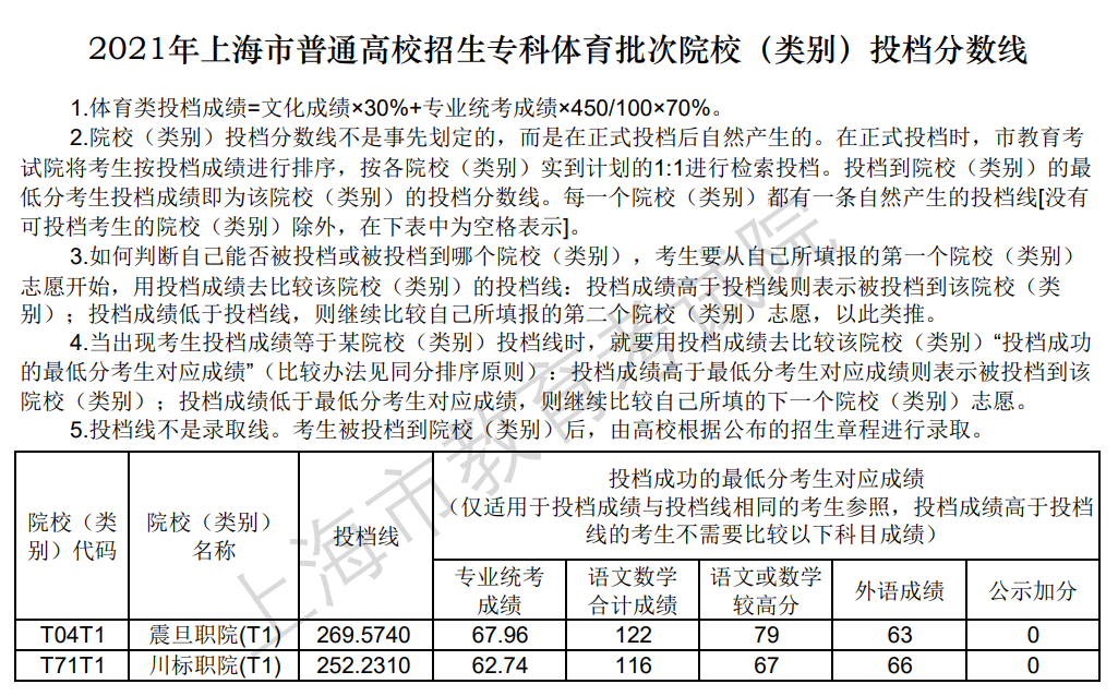 2021年上海体育类投档分数线（专科）
