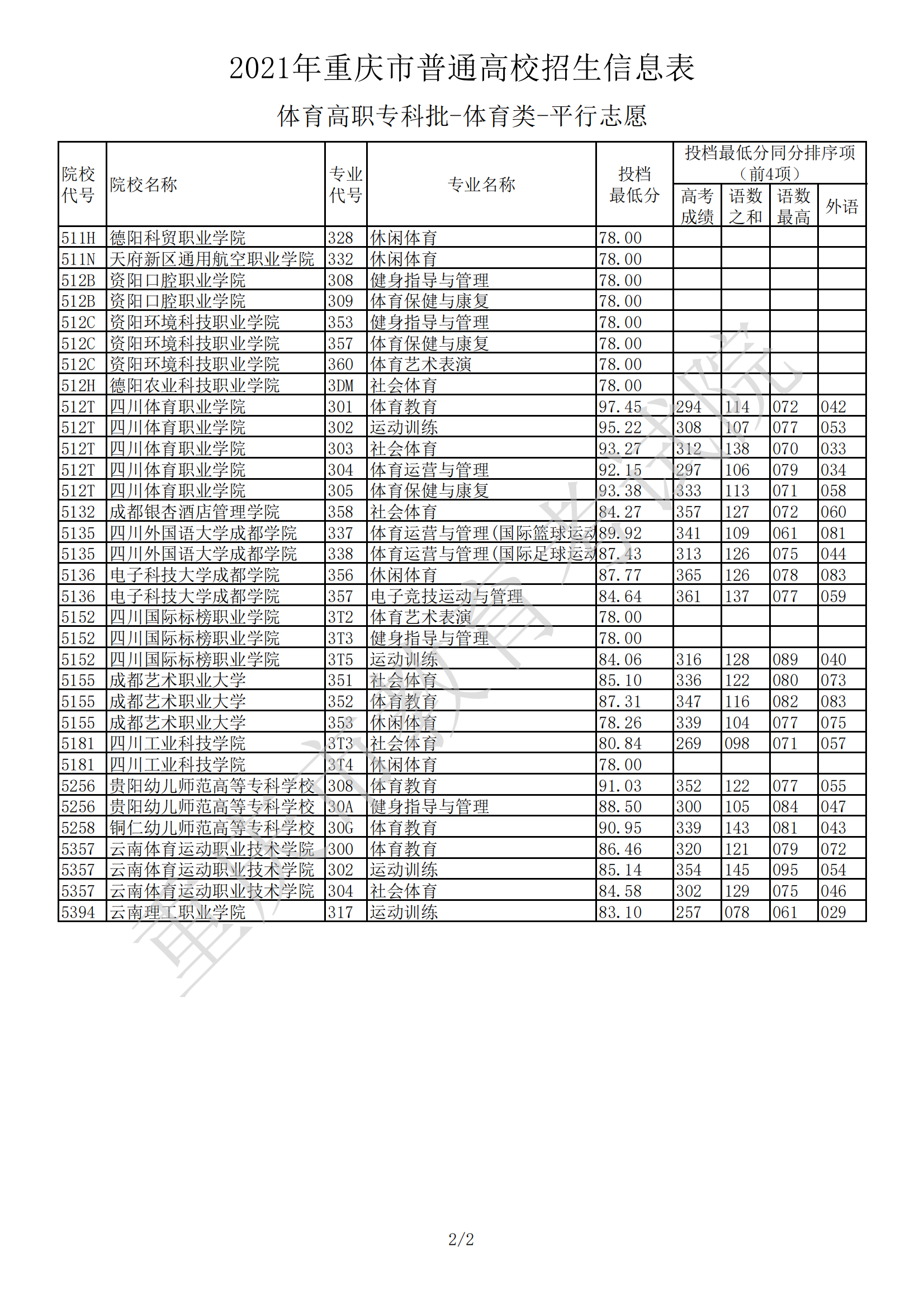 2021年重庆体育类投档分数线（专科）