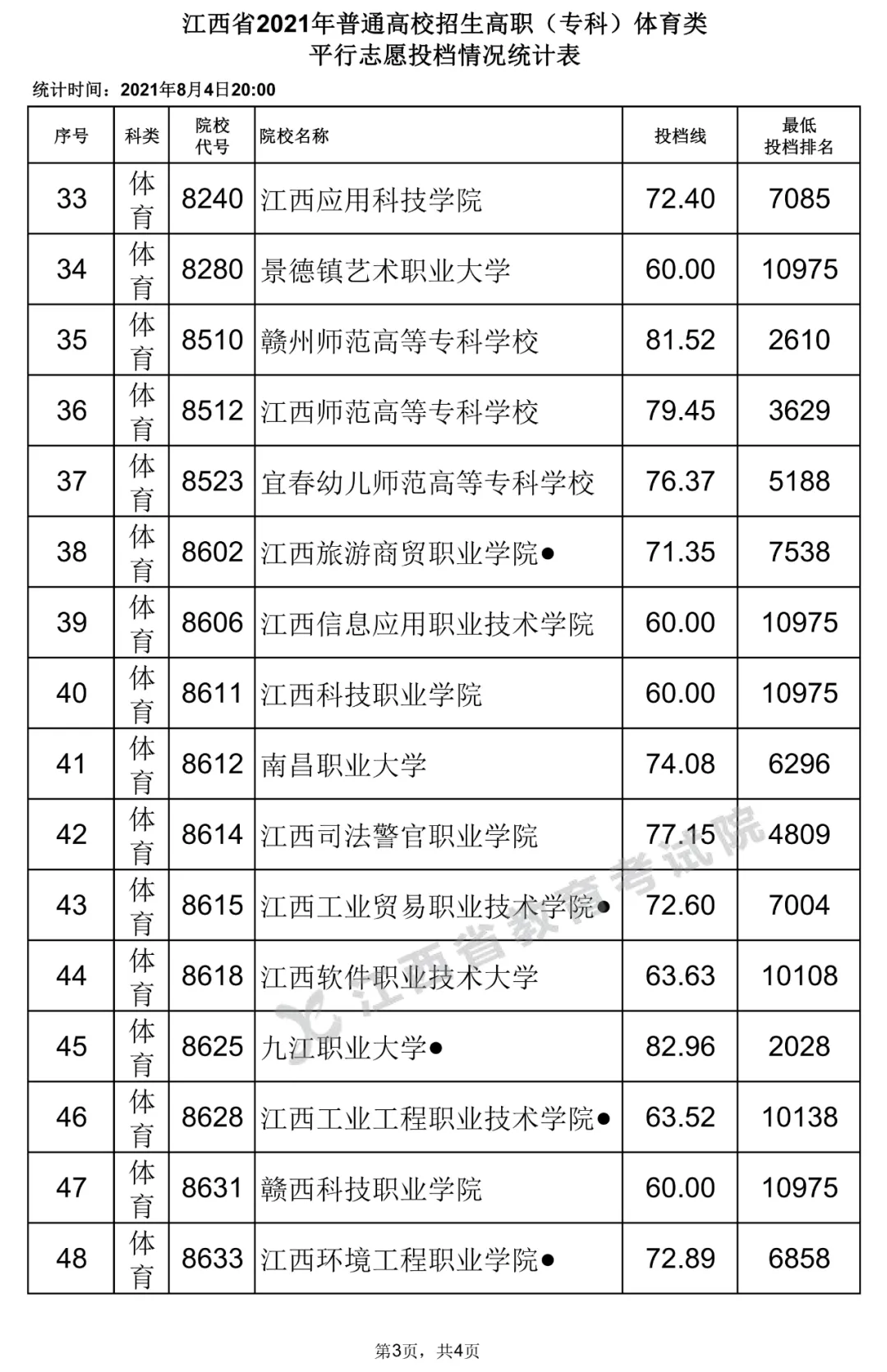 2021年江西体育类投档分数线（专科）