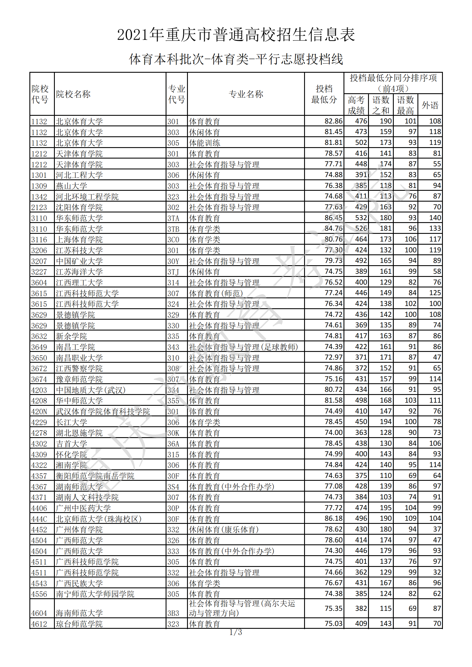 2021年重庆体育类投档分数线（本科）