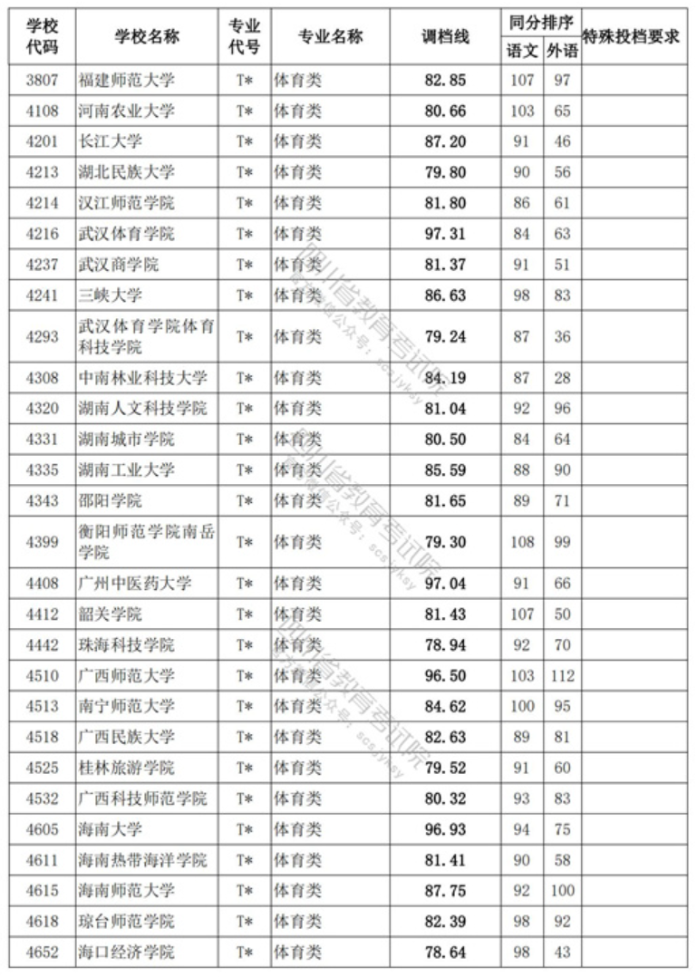 2021年四川体育类投档分数线（本科）