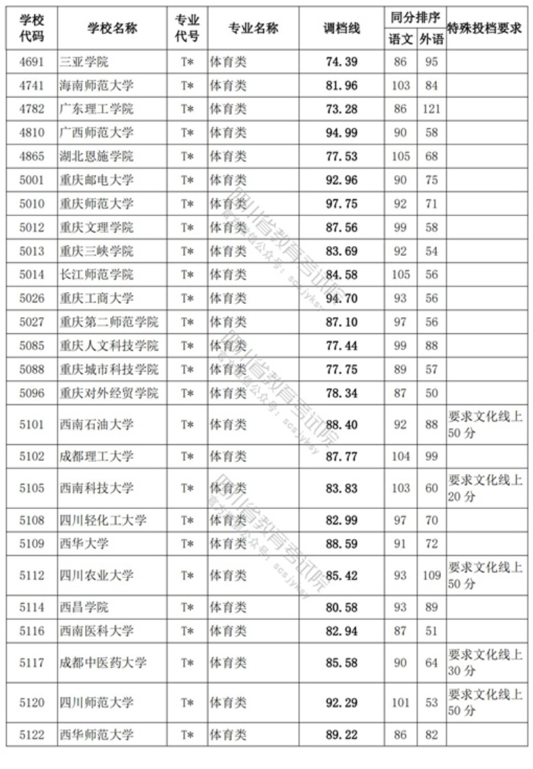 2021年四川体育类投档分数线（本科）