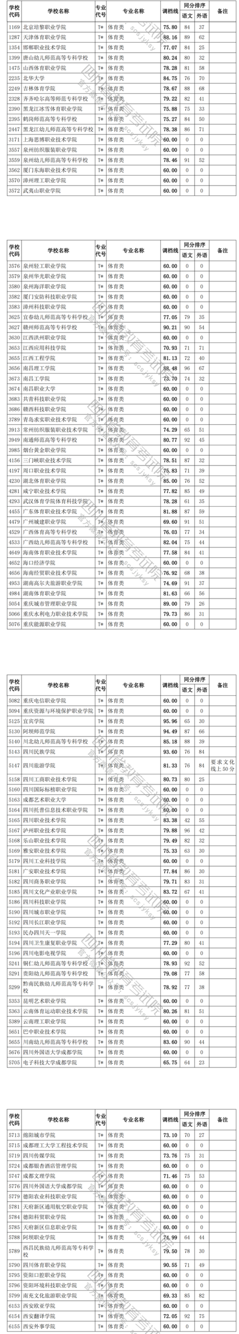 2021年四川体育类投档分数线（专科）