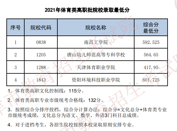 2021年天津体育类投档分数线（专科）