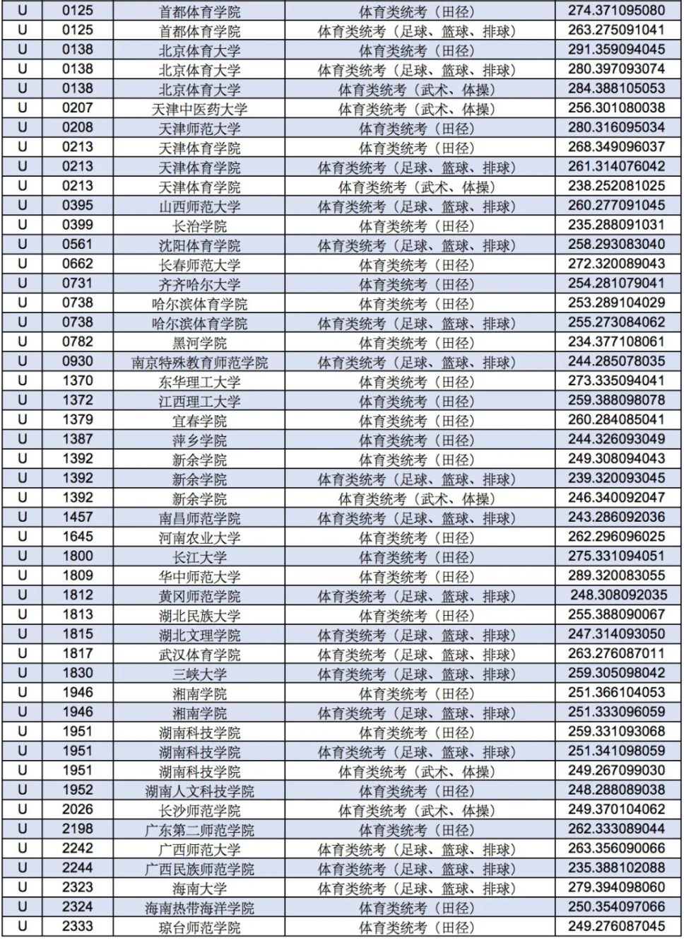 2021年甘肃体育类投档分数线（U段、W段）