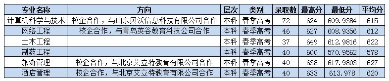 2022枣庄学院春季高考录取分数线（含2020-2021历年）
