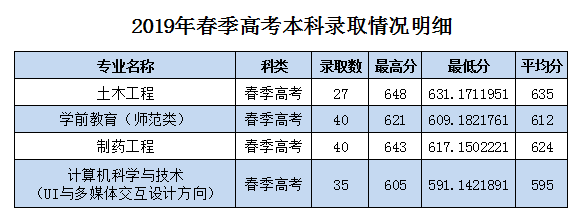 2022枣庄学院春季高考录取分数线（含2020-2021历年）