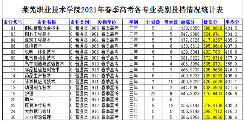 2023莱芜职业技术学院春季高考录取分数线（含2021-2022历年）