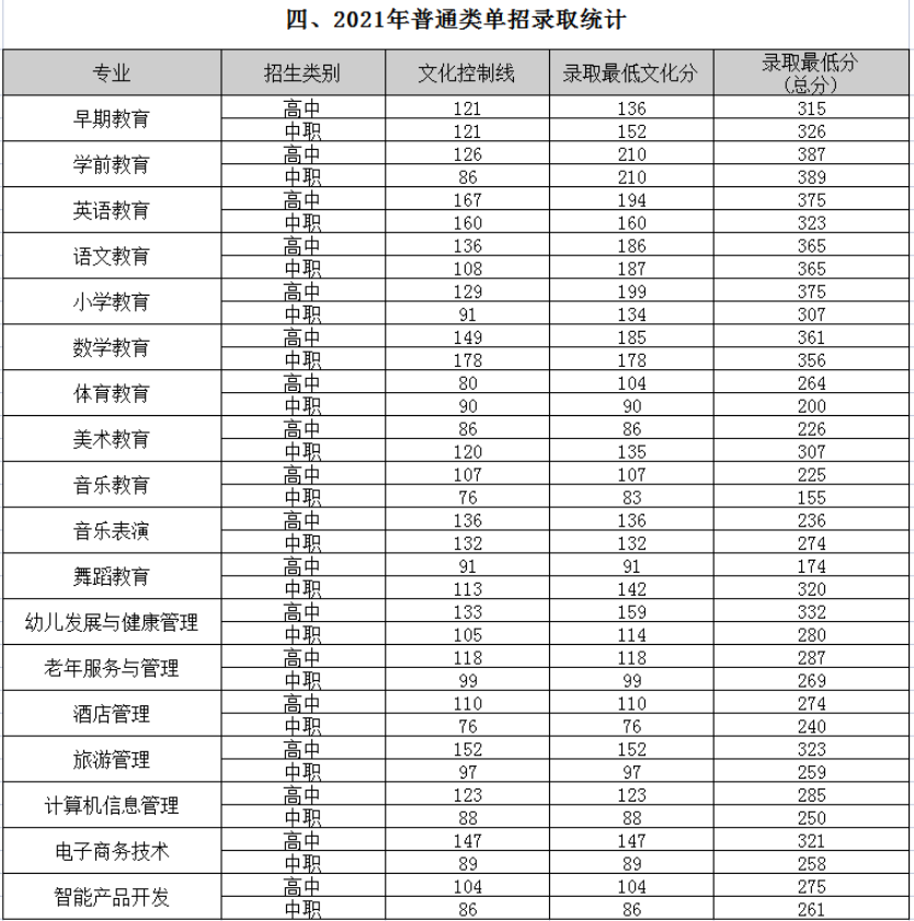 2023四川幼儿师范高等专科学校单招录取分数线（含2021-2022历年）