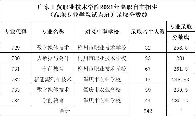 2022广东工贸职业技术学院自主招生录取分数线（含2020-2021历年）
