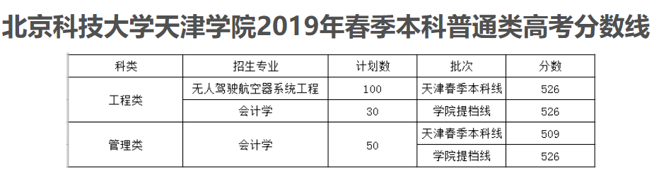 2022北京科技大学天津学院春季高考录取分数线（含2020-2021历年）