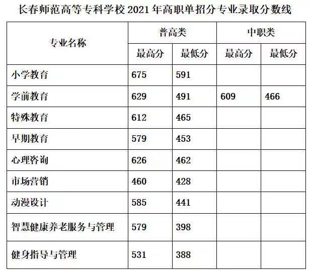 2023长春师范高等专科学校单招录取分数线（含2021-2022历年）
