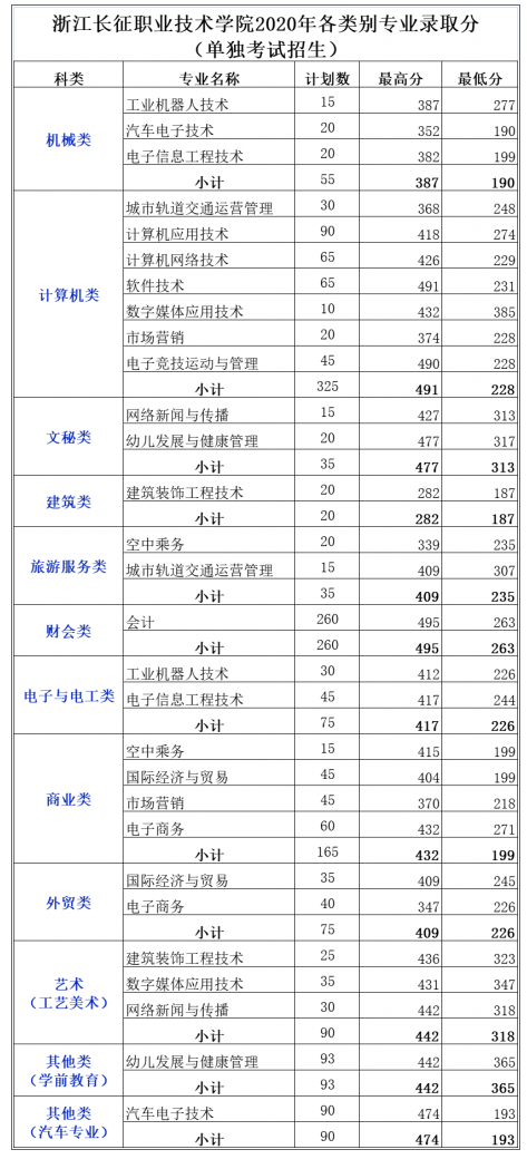 2022浙江长征职业技术学院单招录取分数线（含2020-2021历年）