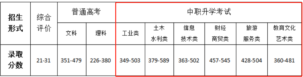 2021甘肃交通职业技术学院中职升学录取分数线（含2019-2020历年）