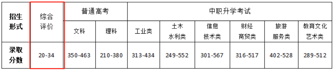 2023甘肃交通职业技术学院综合评价录取分数线（含2021-2022历年）