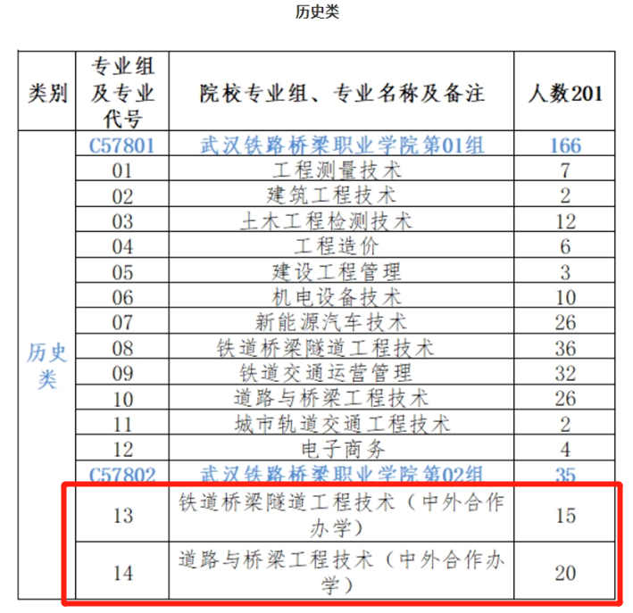 武汉铁路桥梁职业学院中外合作办学招生计划-各专业招生人数是多少