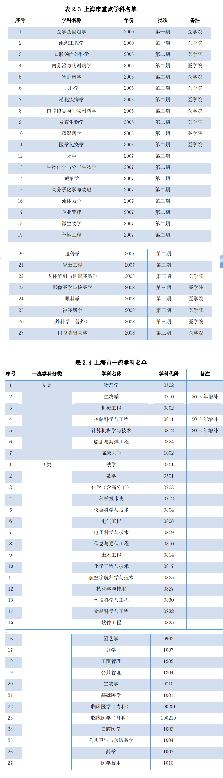 上海交通大学重点学科名单有哪些（双一流、国家级、市级）