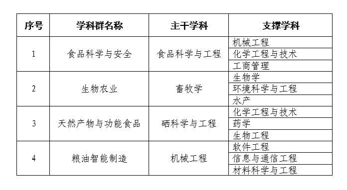 武汉轻工大学重点学科名单有哪些