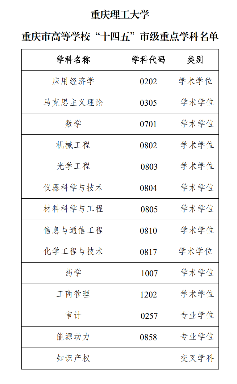 重庆理工大学重点学科名单有哪些（市级）