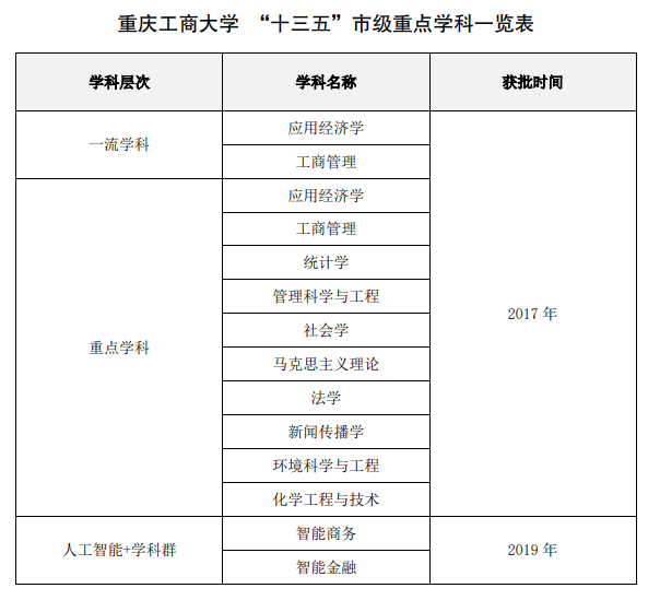 重庆工商大学重点学科名单有哪些（市级）