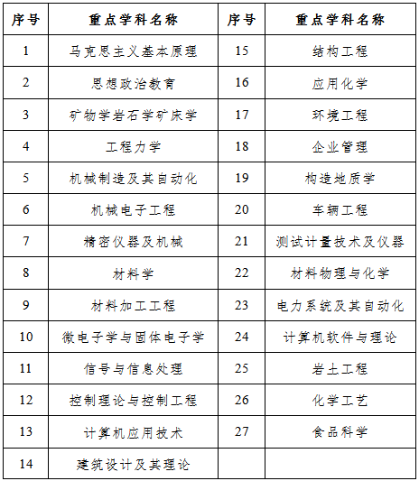 合肥工业大学重点学科名单有哪些（双一流、国家级、省级）