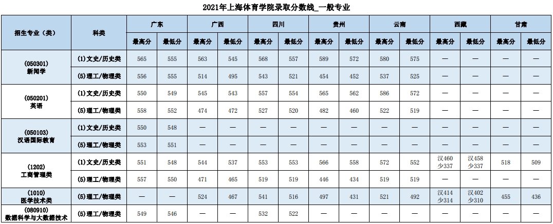 2022上海体育大学录取分数线（含2020-2021历年）