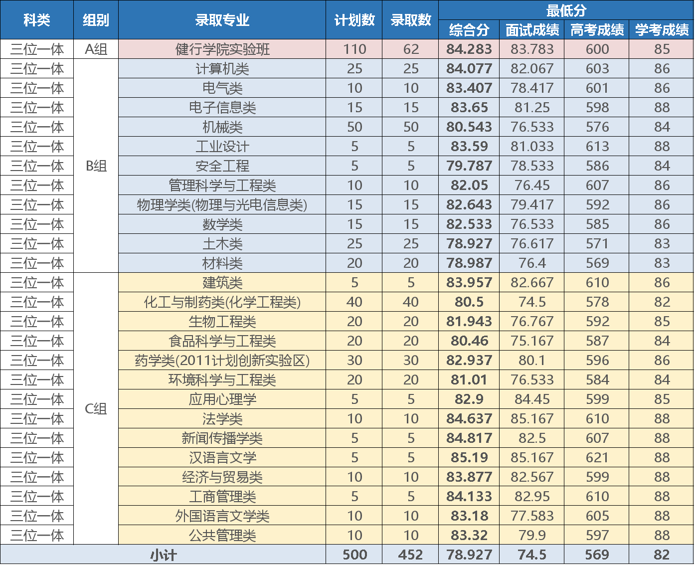 2023浙江工业大学录取分数线（含2021-2022历年）