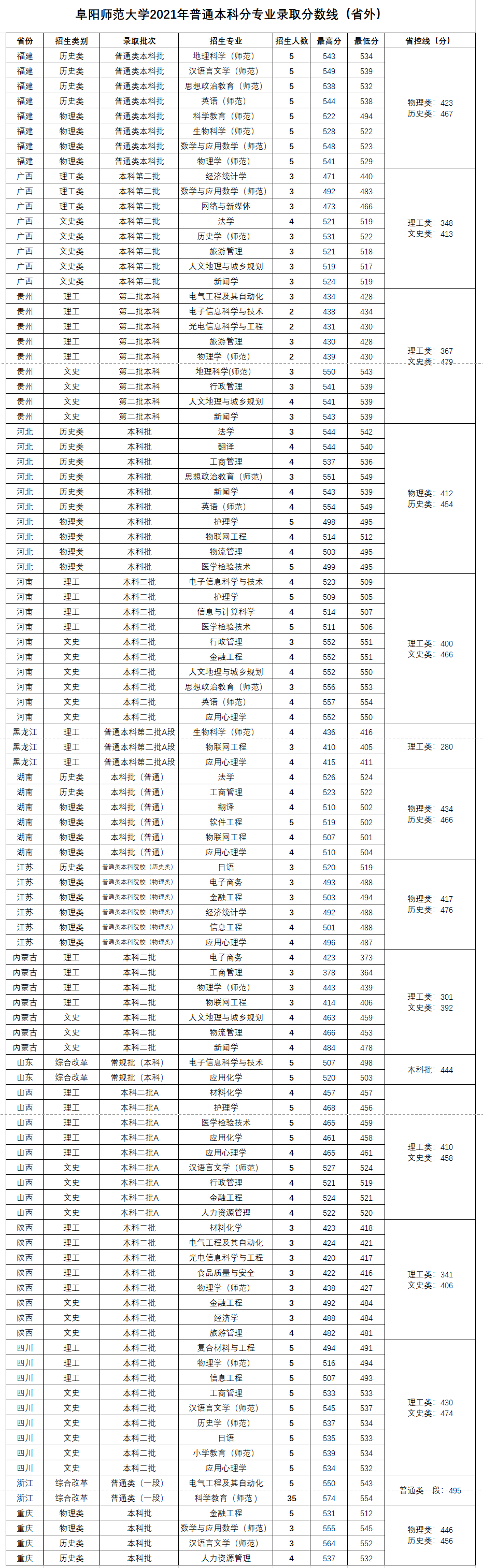 2022阜阳师范大学录取分数线（含2020-2021历年）