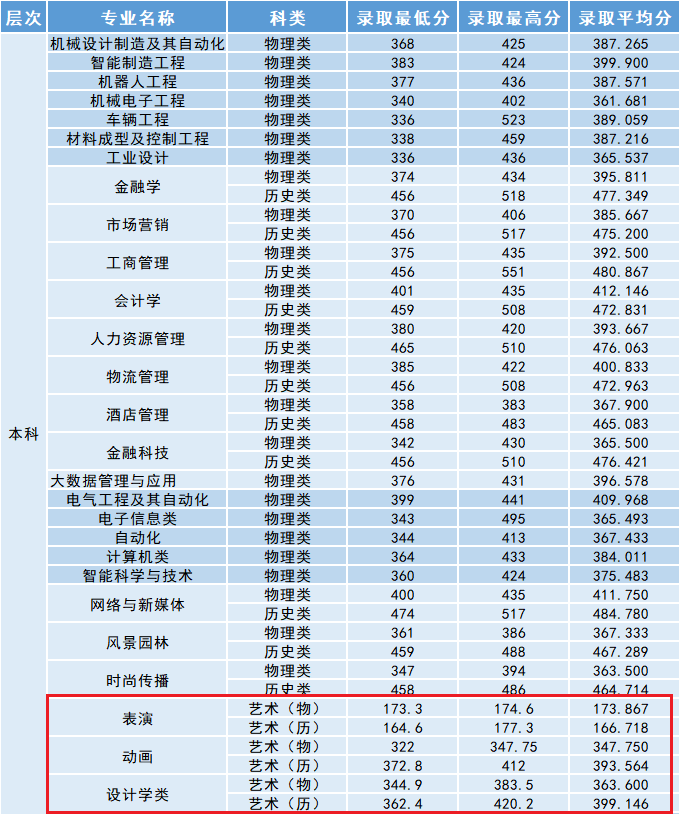 2023沈阳工学院艺术类录取分数线（含2021-2022历年）