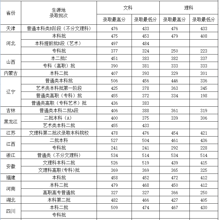 2023沈阳城市建设学院录取分数线（含2021-2022历年）