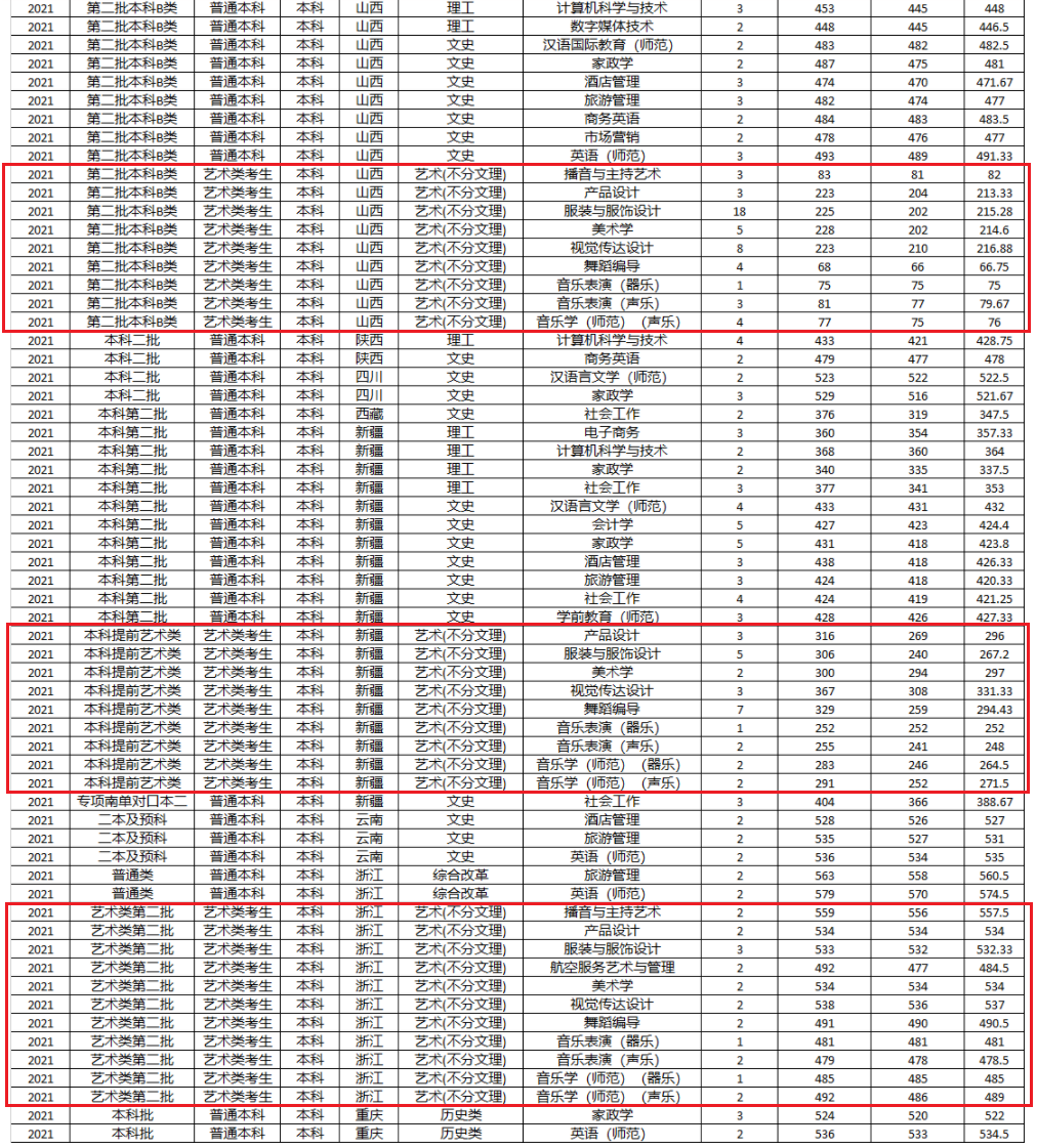 2022湖南女子学院艺术类录取分数线（含2020-2021历年）