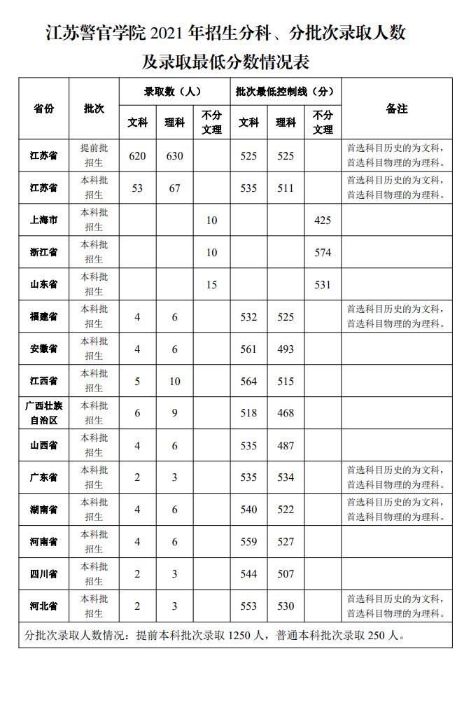 2022江苏警官学院录取分数线一览表（含2020-2021历年）