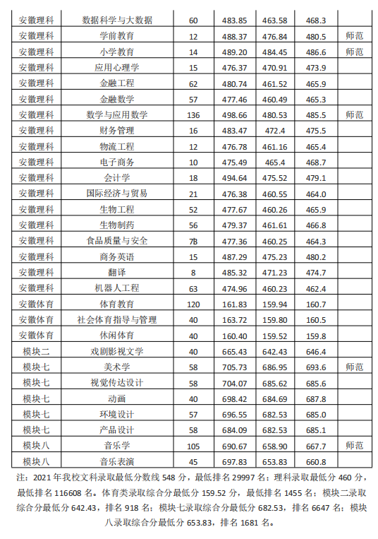 2023淮南师范学院录取分数线（含2021-2022历年）