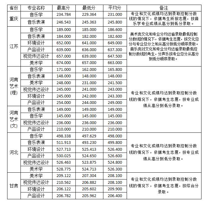 2022淮南师范学院艺术类录取分数线（含2020-2021历年）