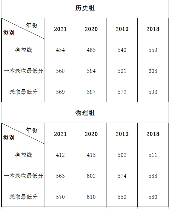 2022燕山大学录取分数线（含2020-2021历年）
