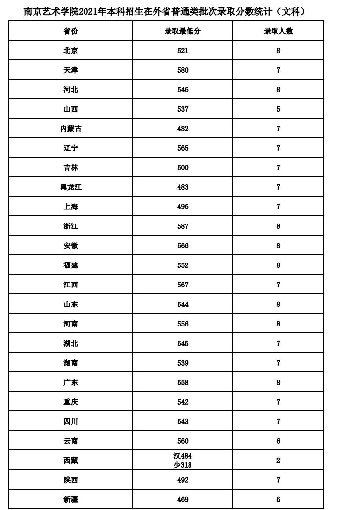 2022南京艺术学院录取分数线（含2020-2021历年）