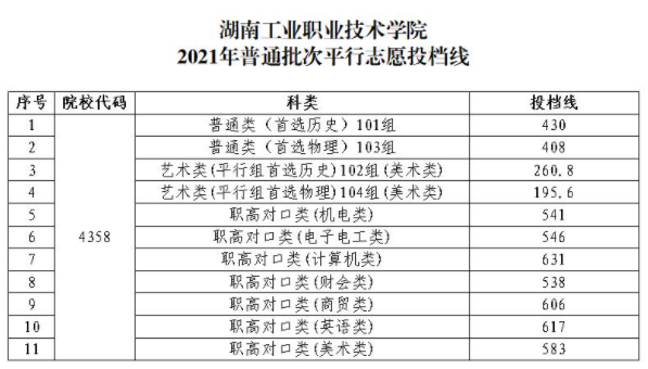 2022湖南工业职业技术学院录取分数线（含2020-2021历年）