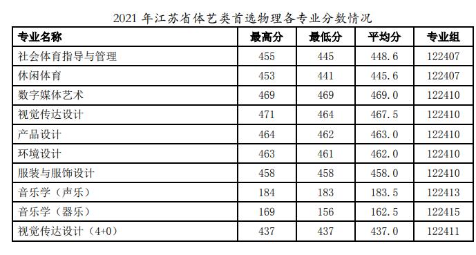 2022徐州工程学院录取分数线（含2020-2021历年）