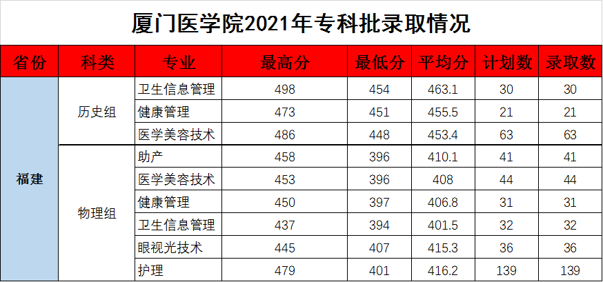 2022厦门医学院录取分数线（含2020-2021历年）