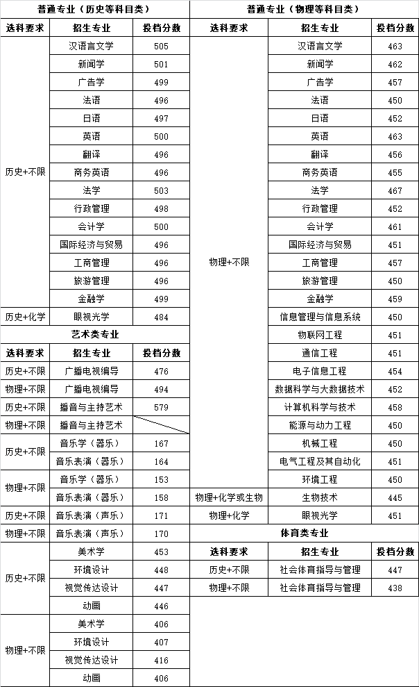 2022南京师范大学中北学院录取分数线（含2020-2021历年）