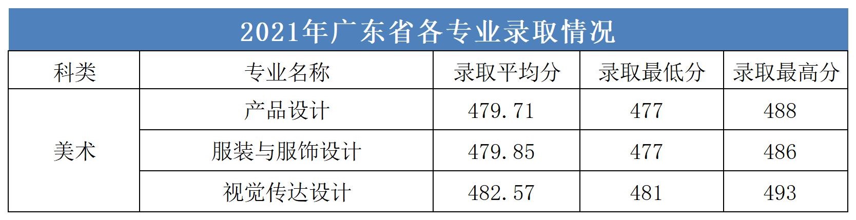 2022广州城市理工学院艺术类录取分数线（含2020-2021历年）