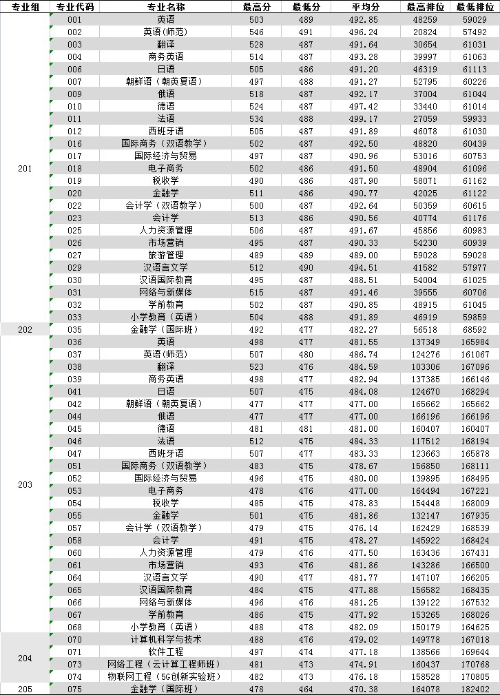 2023广东外语外贸大学南国商学院录取分数线（含2021-2022历年）