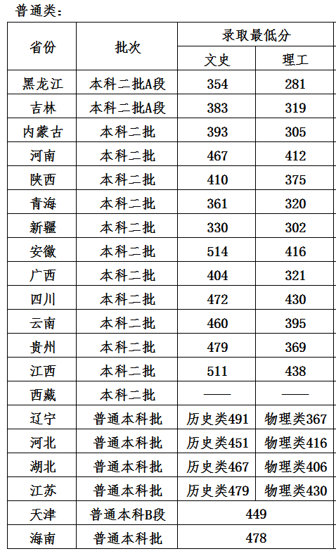 2023哈尔滨石油学院录取分数线（含2021-2022历年）