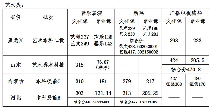 2021哈尔滨石油学院艺术类录取分数线（含2019-2020历年）