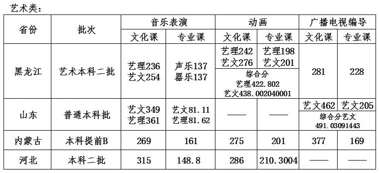 2021哈尔滨石油学院艺术类录取分数线（含2019-2020历年）