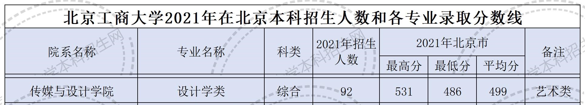 2023北京工商大学艺术类录取分数线（含2021-2022历年）